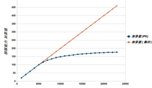 三国志8RemakePK 兵数による部隊能力の加算値